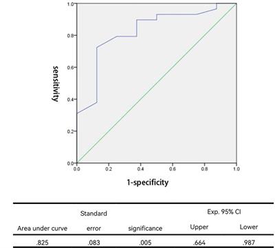 Ultra-high pressure balloon angioplasty for pulmonary artery stenosis in children with congenital heart defects: Short- to mid-term follow-up results from a retrospective cohort in a single tertiary center